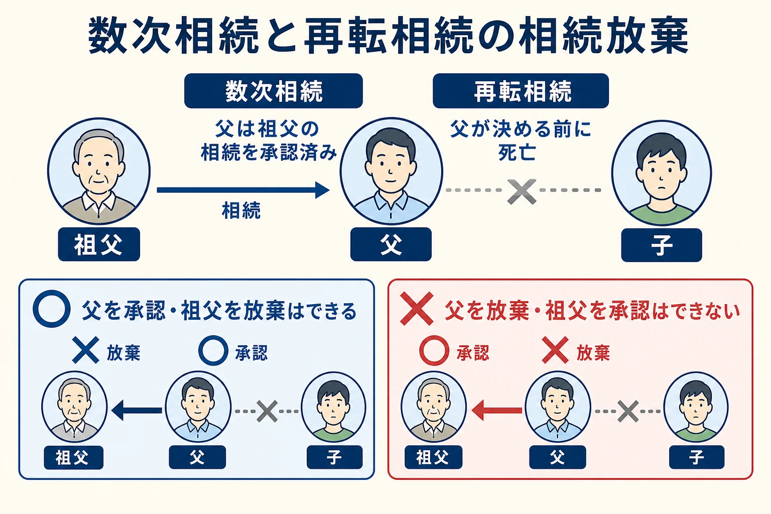 数次相続と再転相続の違いと、父と祖父の相続放棄の組み合わせを示した図解
