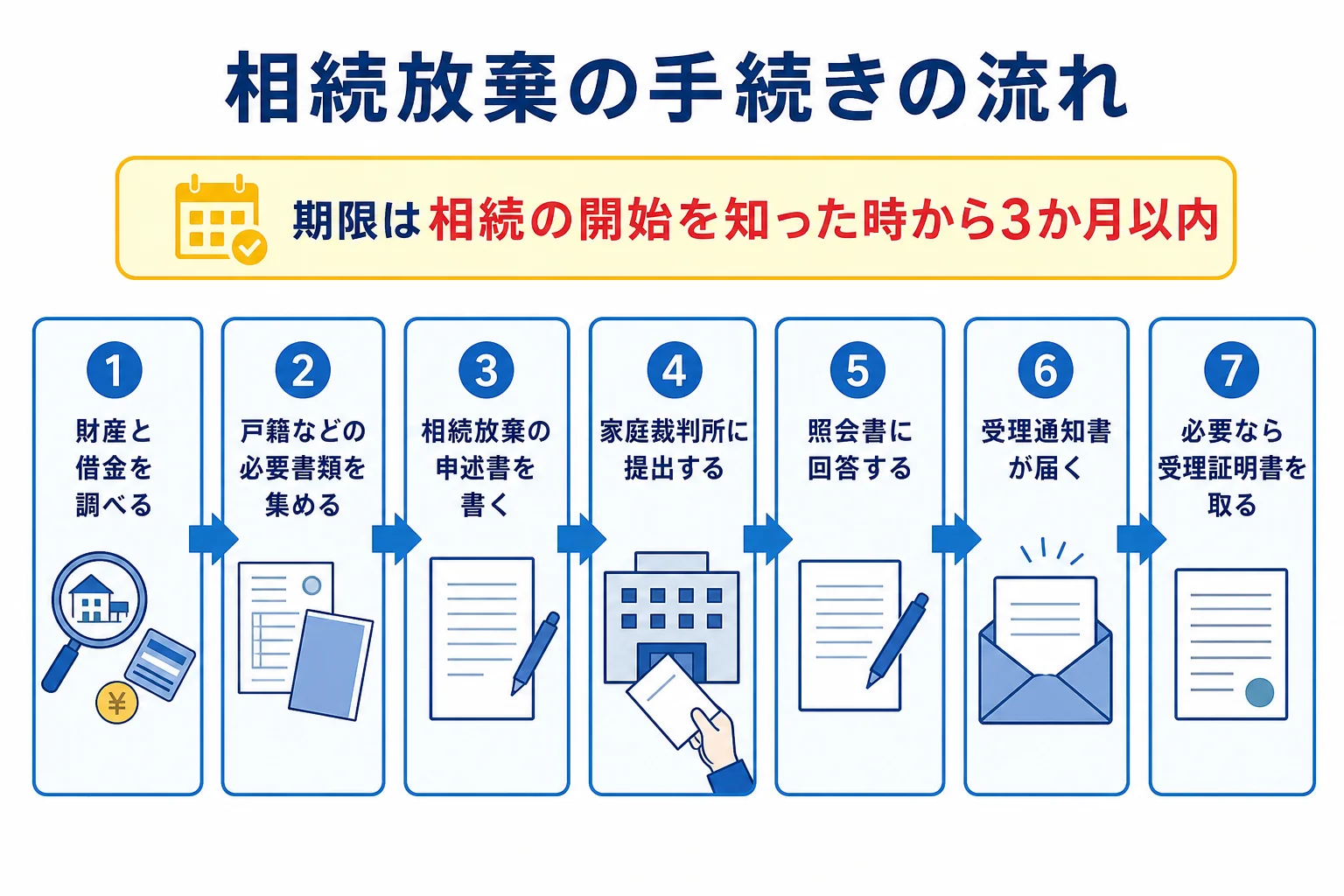 相続放棄の手続きを、財産の調査から受理通知までの7つのステップで示した図解
