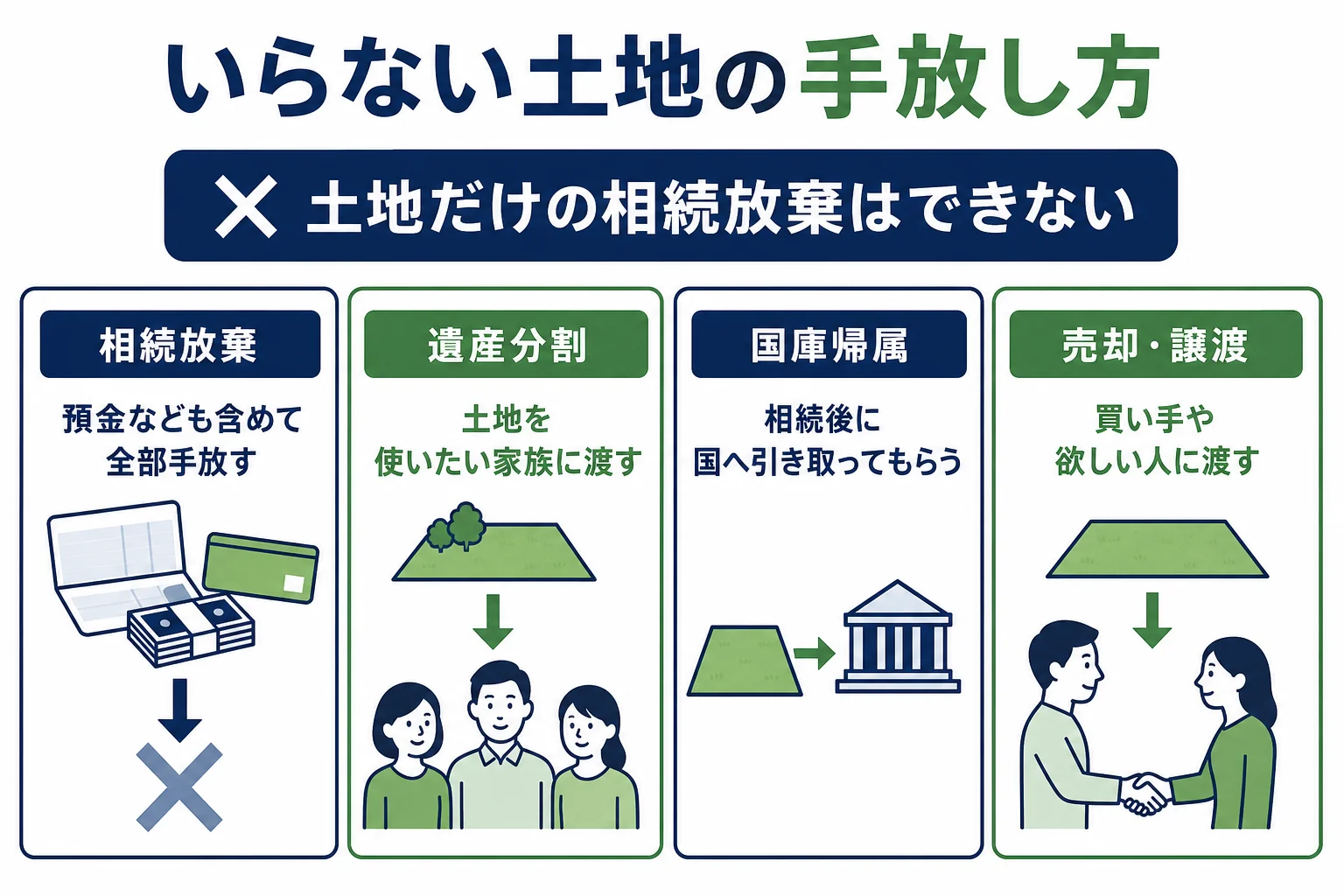 土地を手放したい時に選べる方法を、相続放棄・遺産分割・国庫帰属・売却で比べた図解