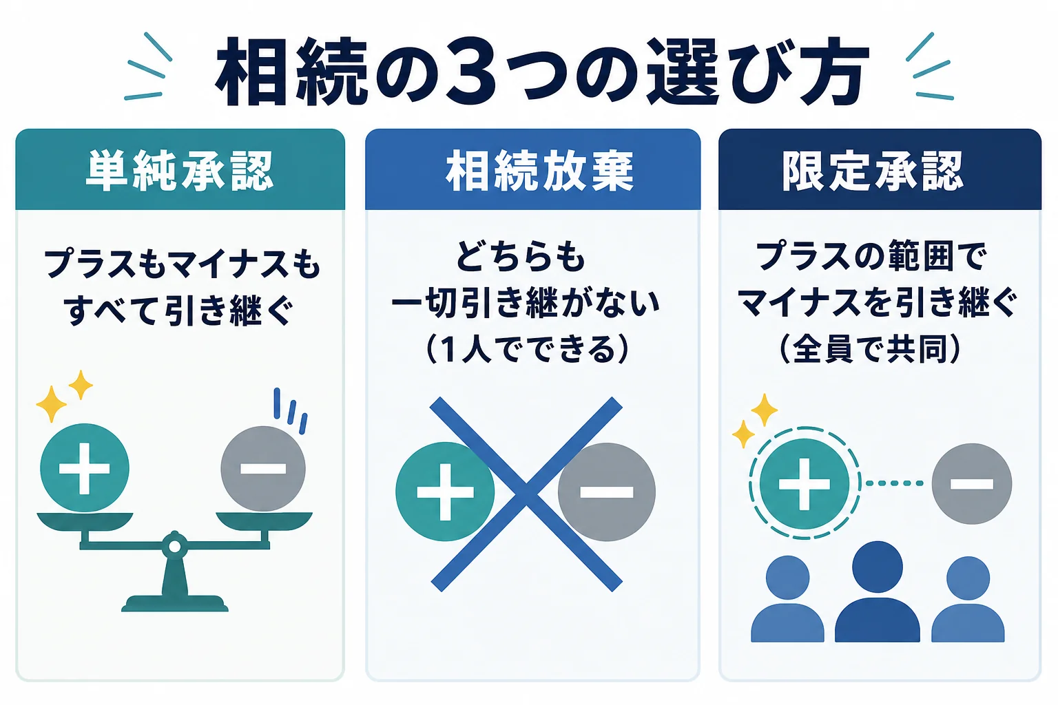 単純承認・相続放棄・限定承認の3つの選び方の違いを比べた図解