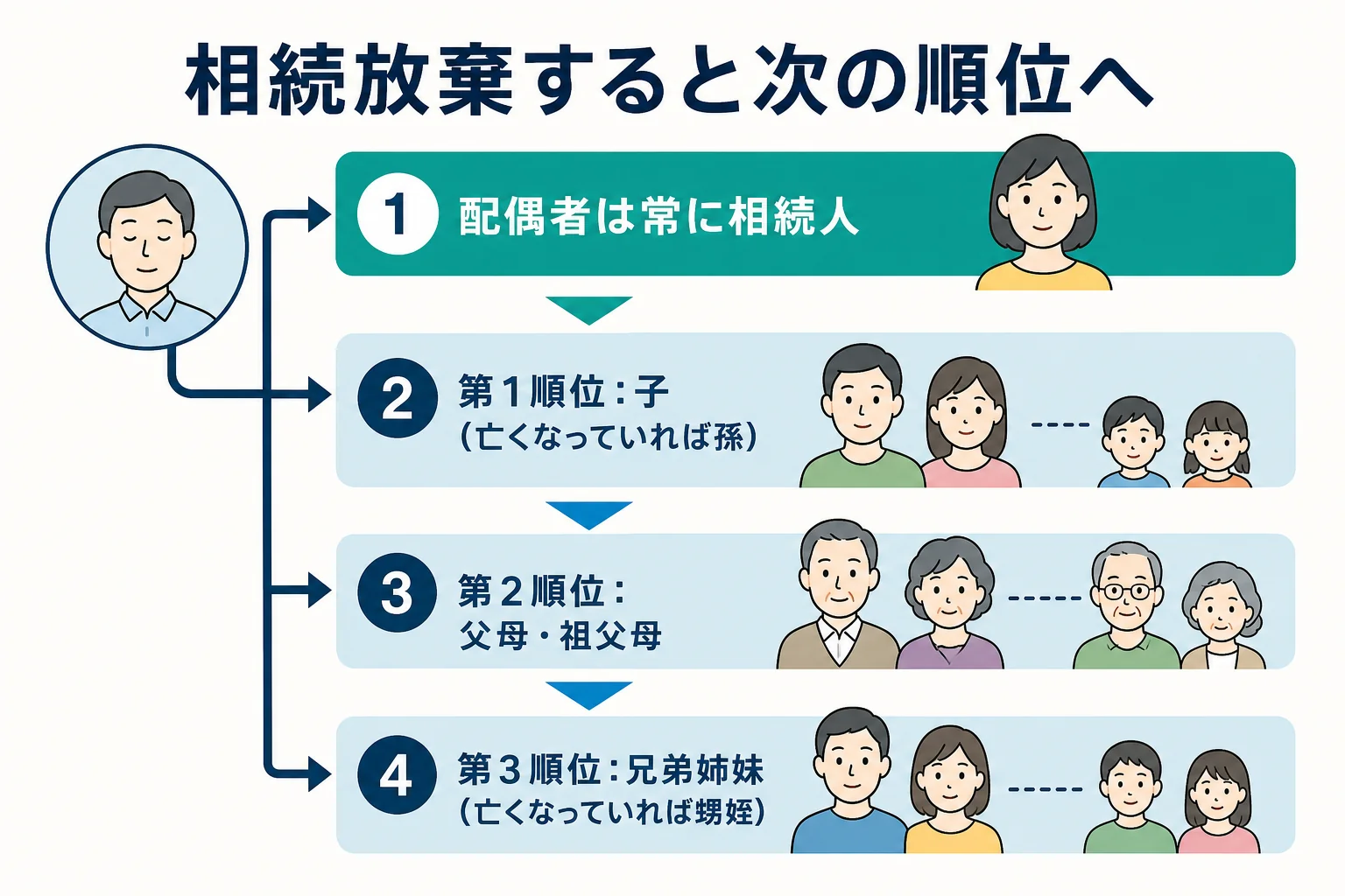 相続放棄によって相続人が第1順位から第2・第3順位へ移っていく流れを示した図解