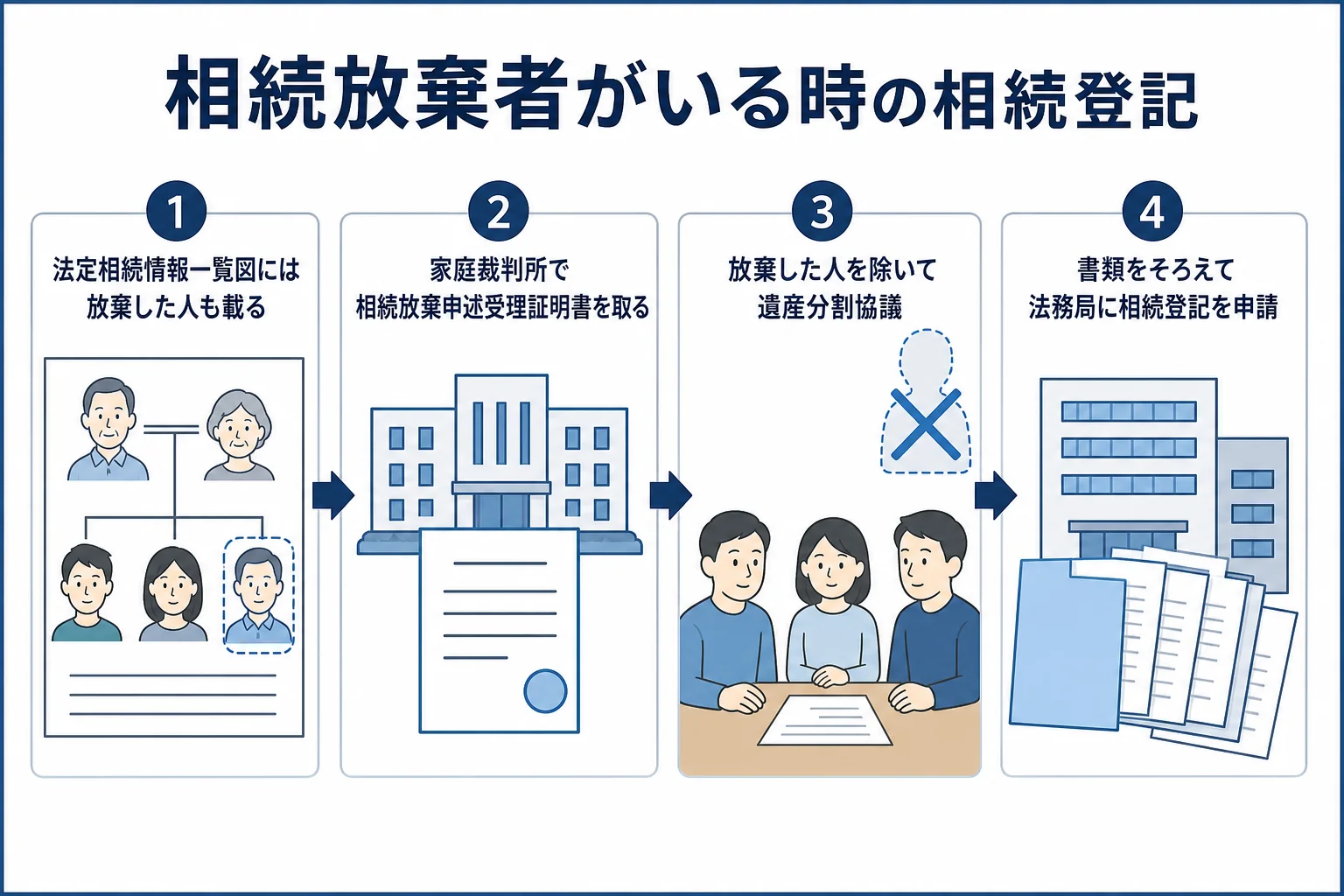 相続放棄者がいる場合の相続登記で、一覧図と受理証明書をそろえて登記するまでの流れを示した図解