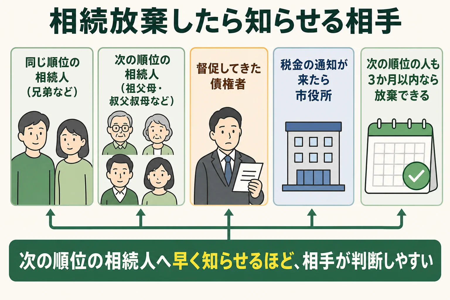相続放棄をすると相続人が子から父母、兄弟姉妹へと移る流れと、知らせる相手を示した図解