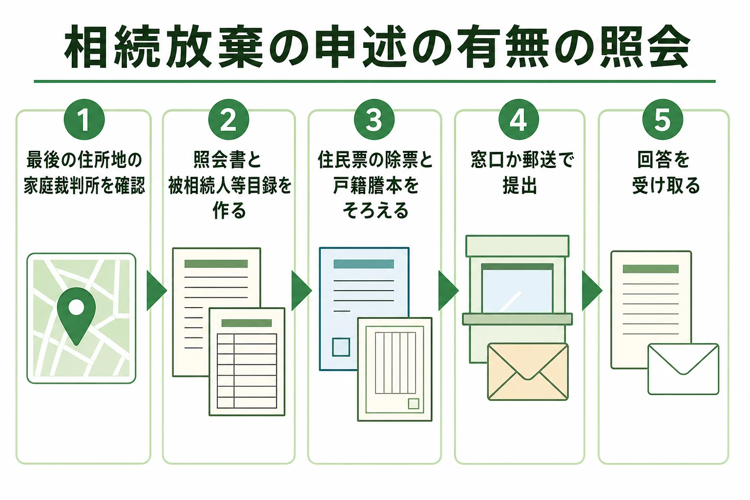 相続放棄の申述の有無を家庭裁判所に照会する流れを示した図解