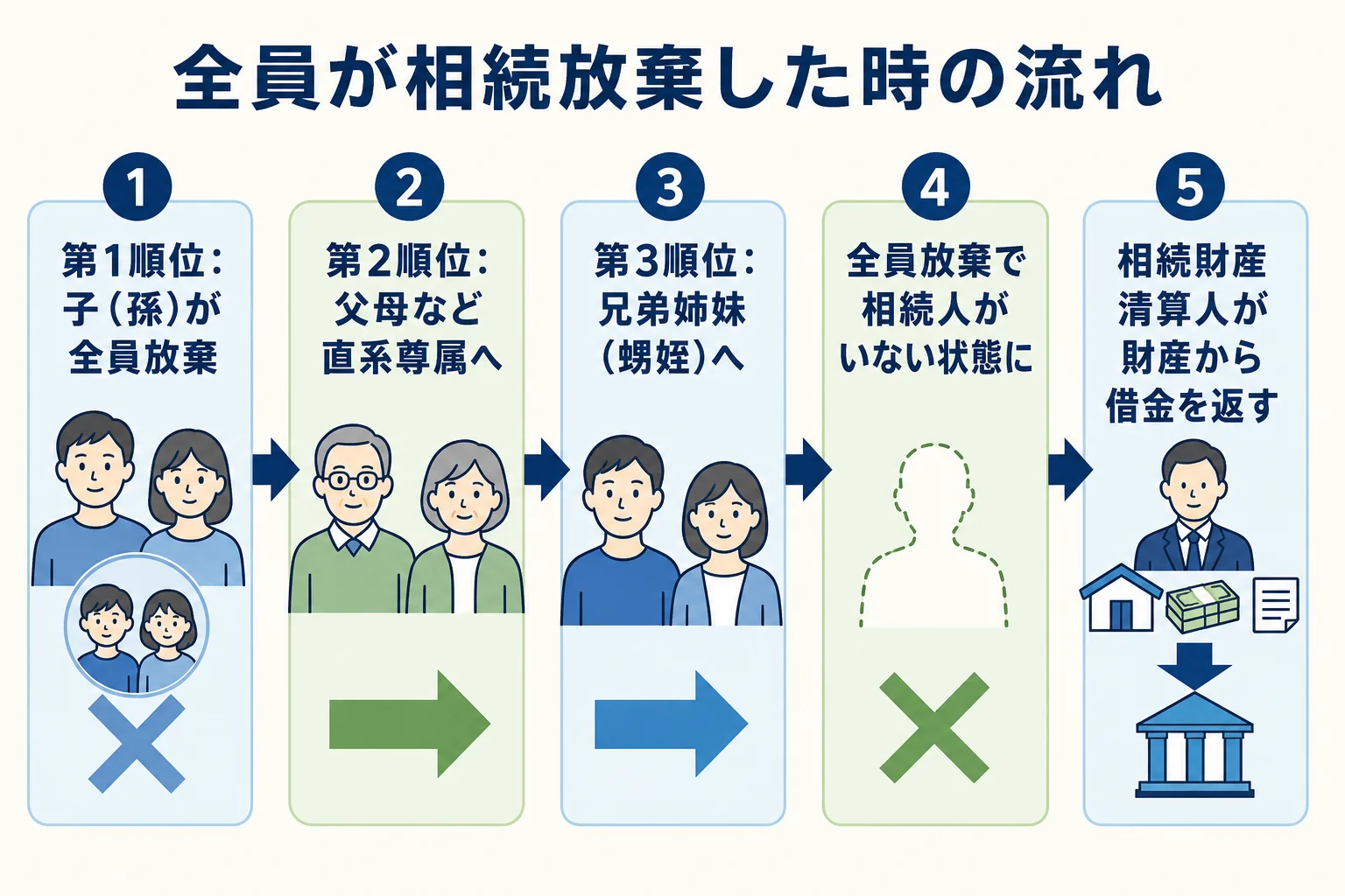 子・直系尊属・兄弟姉妹の順に相続権が移り、全員が放棄すると相続財産清算人による清算に進む流れの図解