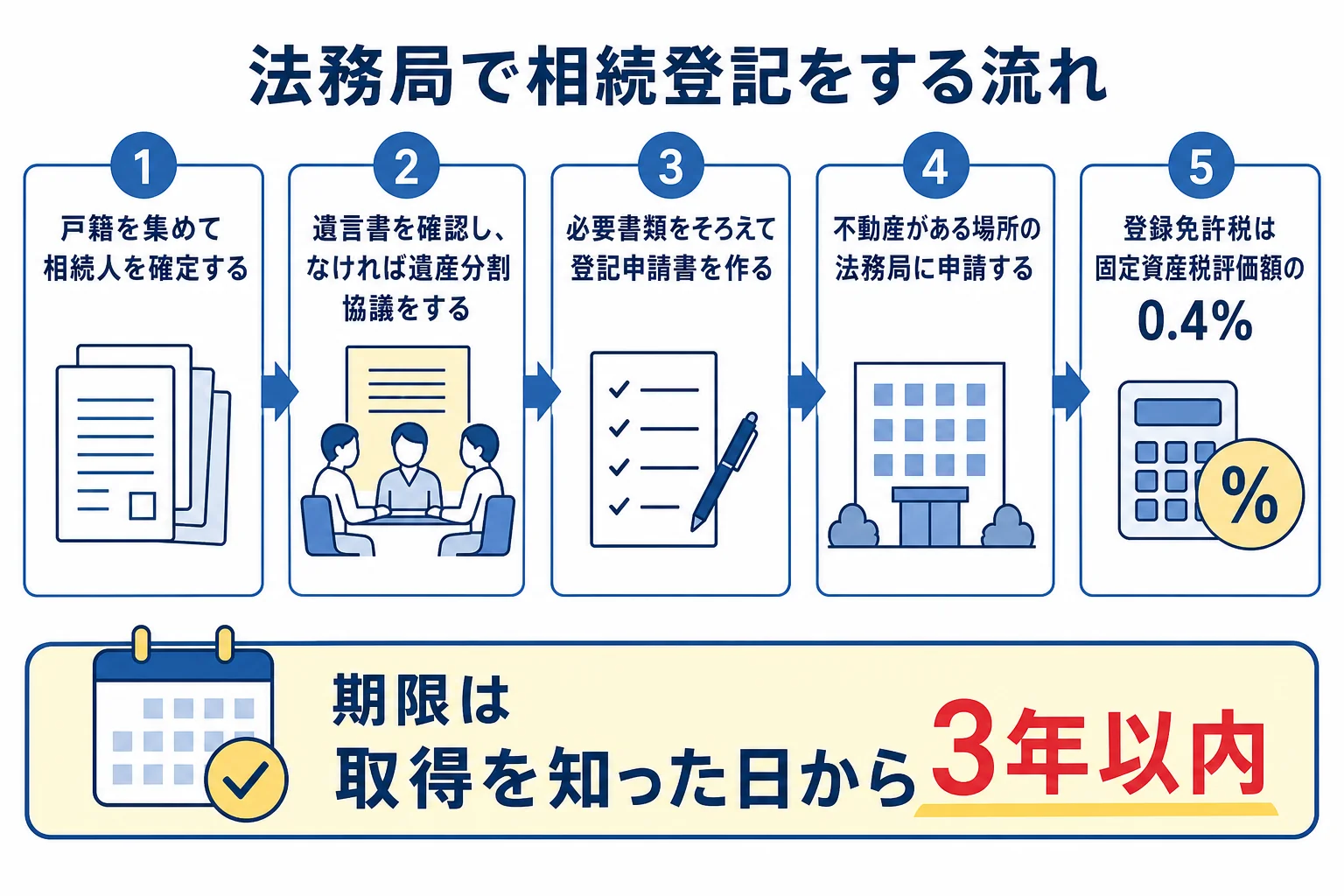 法務局で相続登記をする流れを示した図解