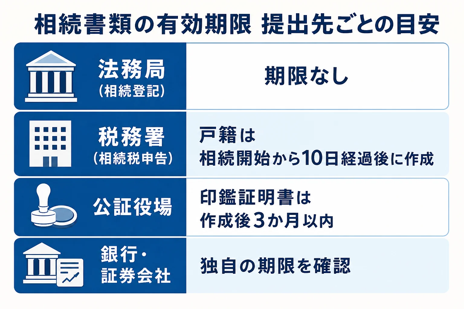 相続手続きの印鑑証明書と戸籍謄本の有効期限を提出先ごとに比べた図解