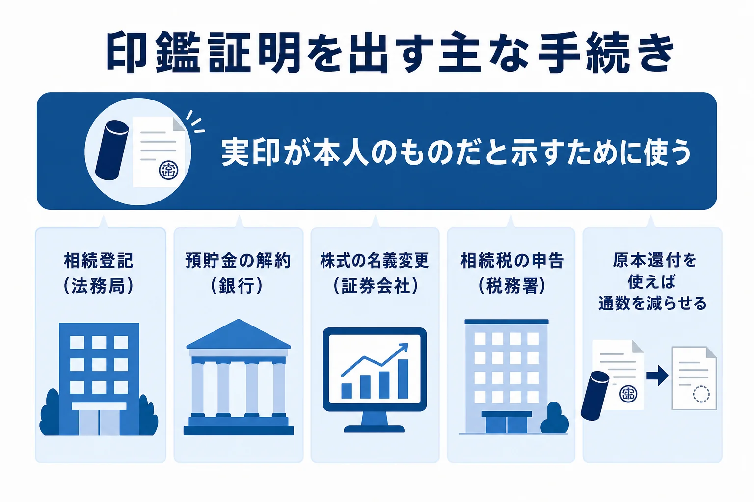 遺産分割協議書と印鑑証明書を提出する主な手続き先を示した図解