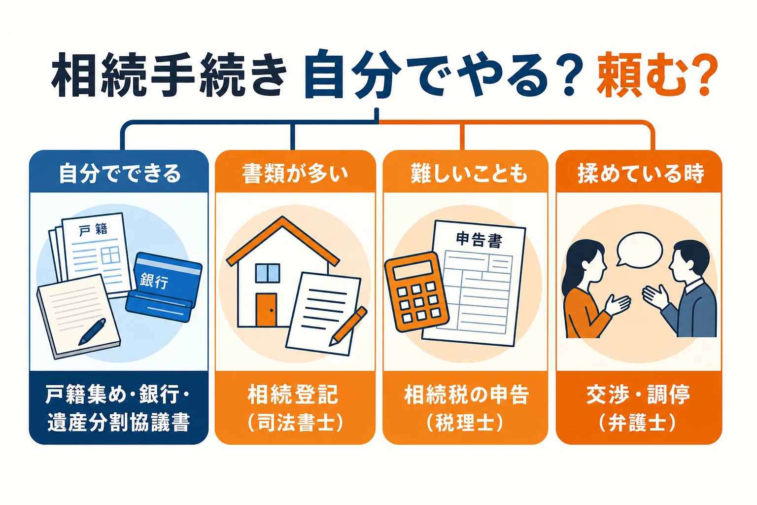 相続手続きを自分でやれる手続きと、専門家に頼みたい手続きに分けて示した図解