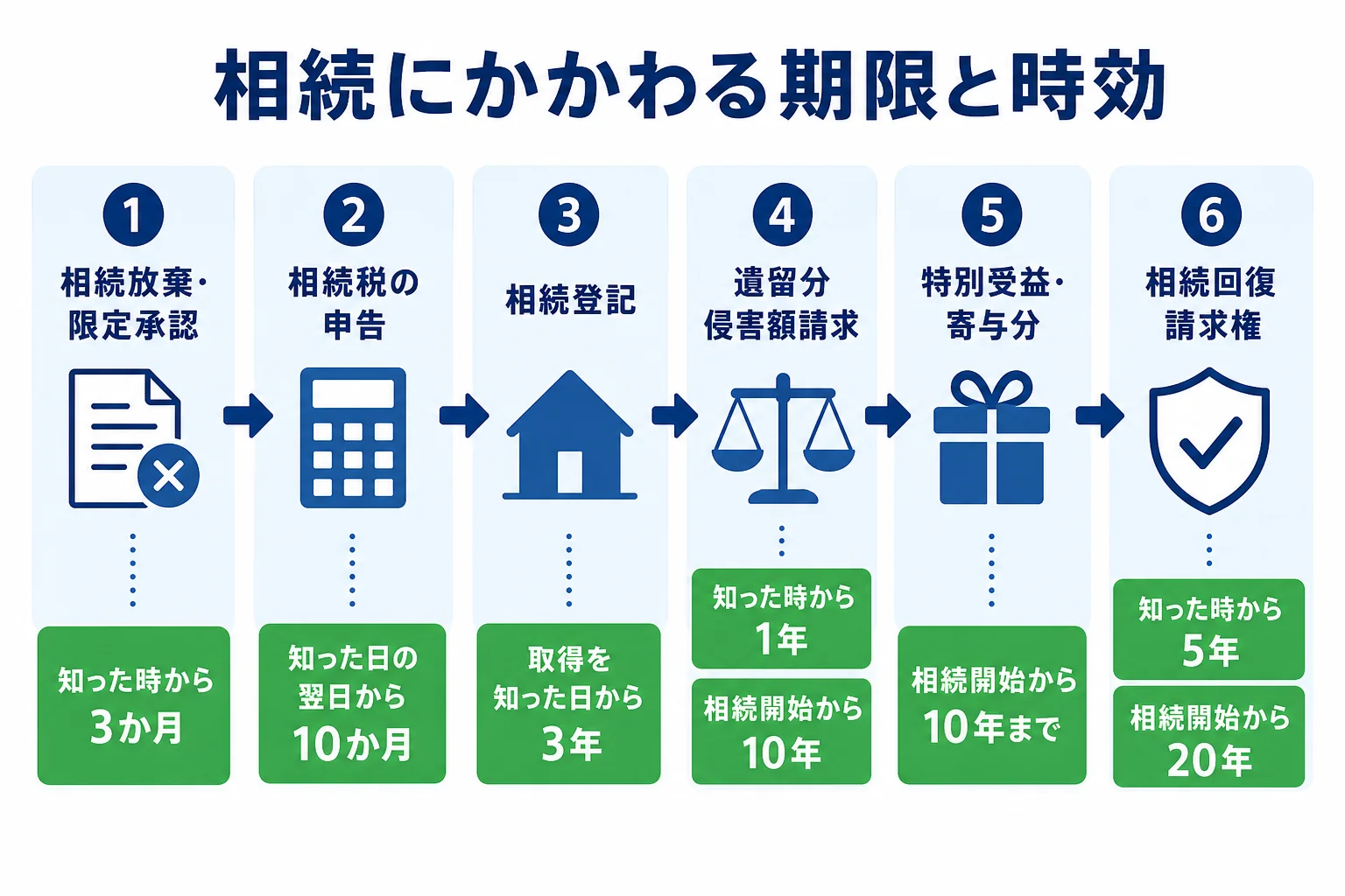 相続にかかわる期限と時効を時系列で示した図解
