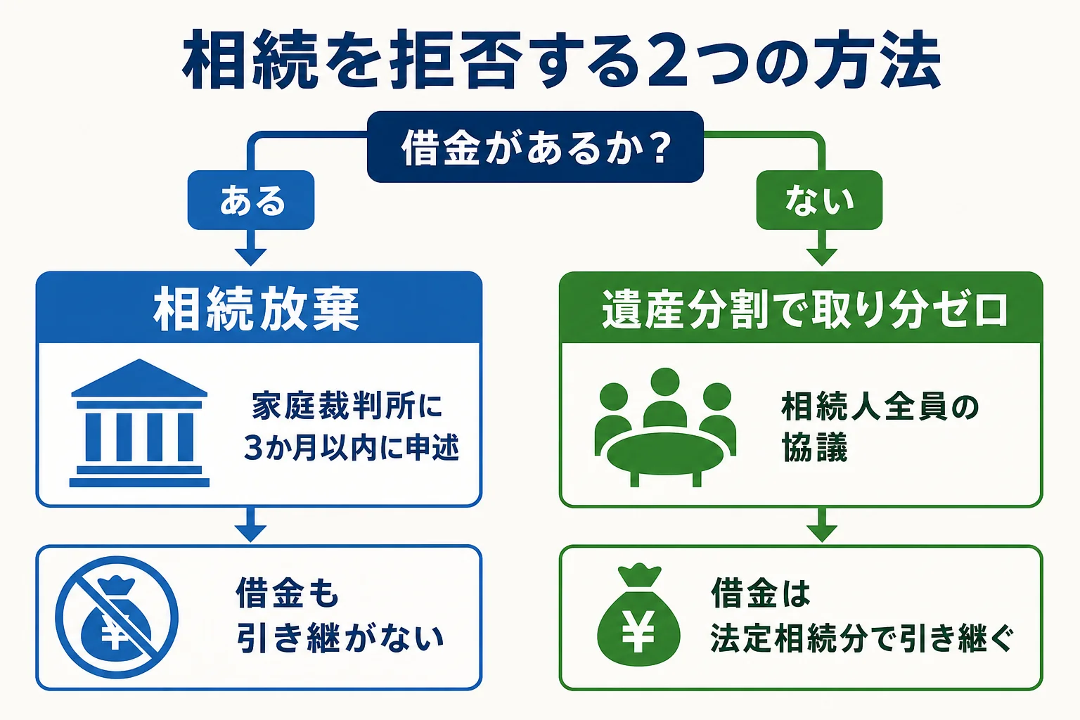 相続放棄と遺産分割で取り分をゼロにする方法の違いを、手続きと借金の扱いで比べた図解