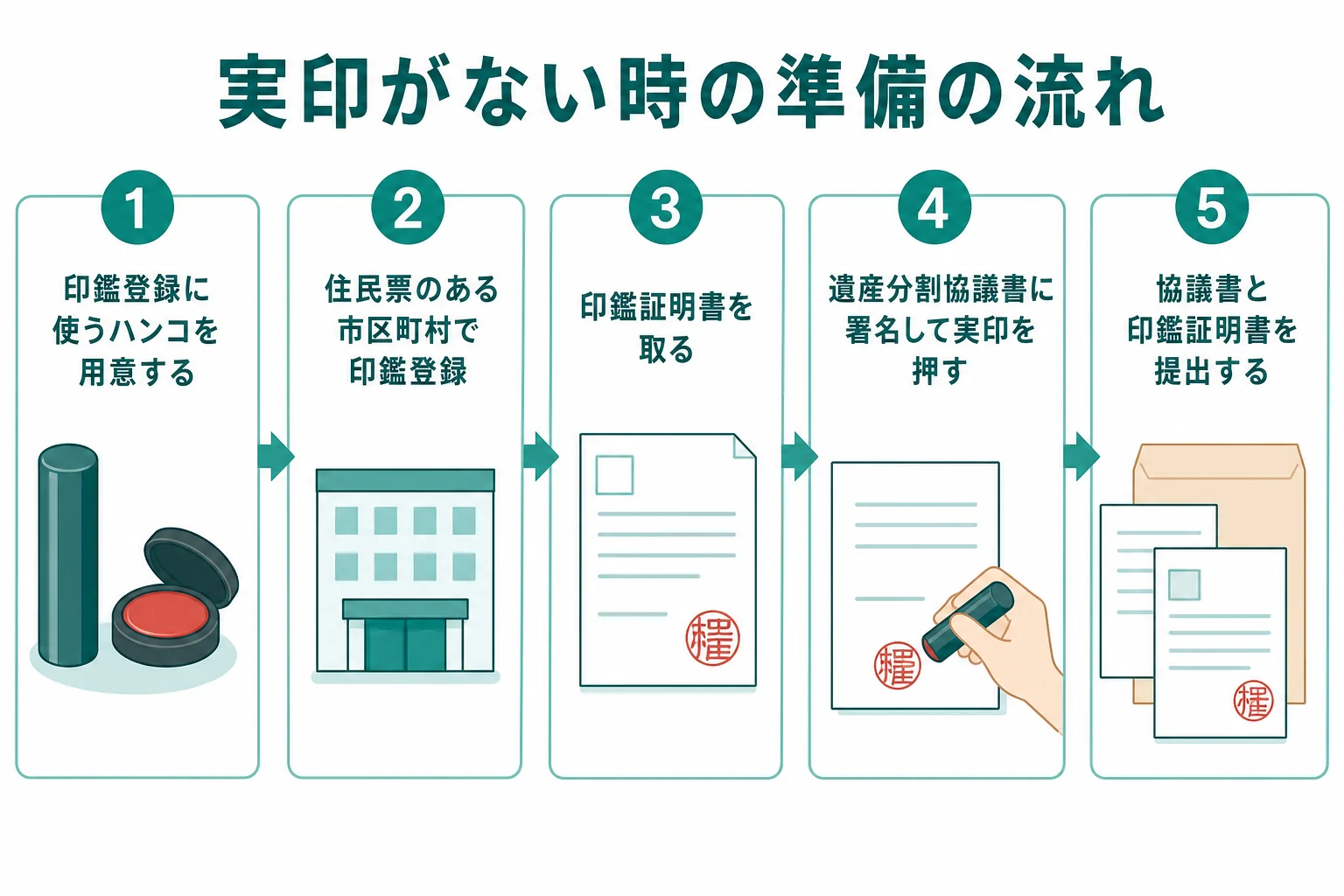 実印がない相続人が印鑑登録をして印鑑証明書を取得し、遺産分割協議書に押すまでの流れを示した図解