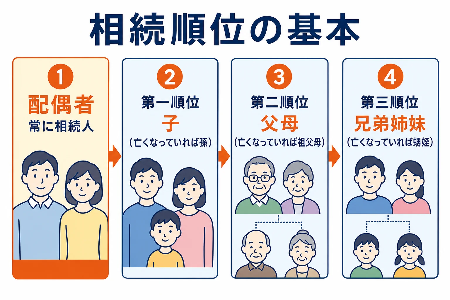 配偶者は常に相続人で、子・父母・兄弟姉妹の順に相続順位が決まることを示した図解