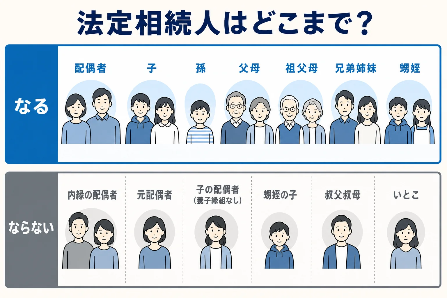 法定相続人になれる人の範囲と、相続人にならない人を家系図で示した図解
