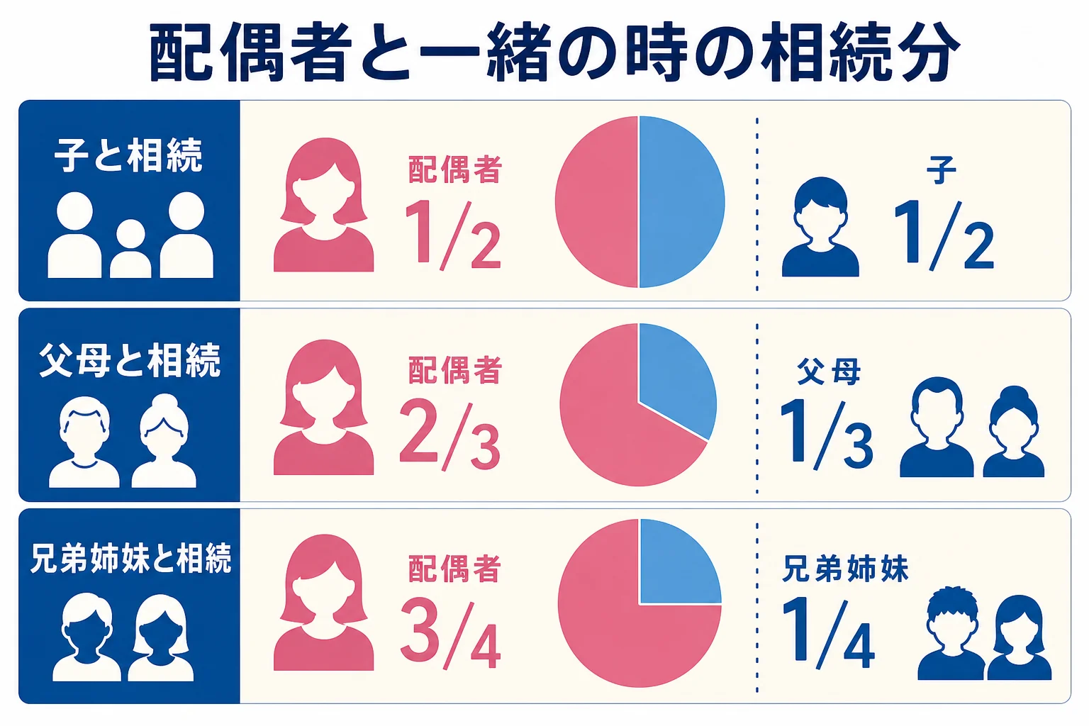 配偶者と一緒に相続する時の順位ごとの法定相続分を比べた図解
