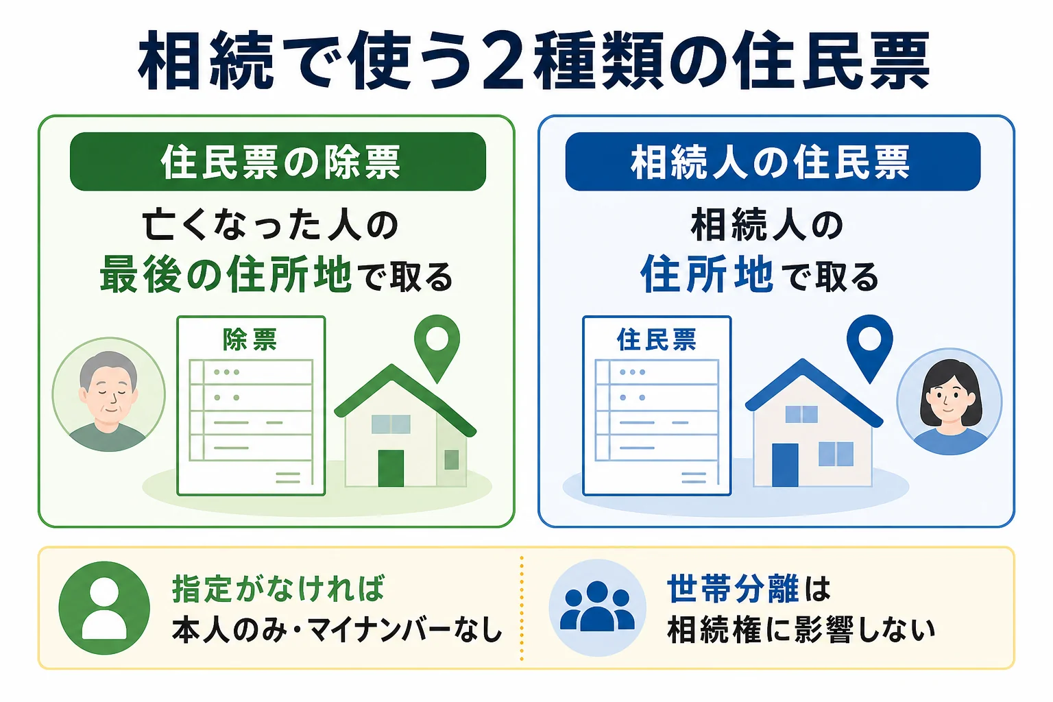 相続で使う住民票の除票と相続人の住民票の違いと使いみちを示した図解