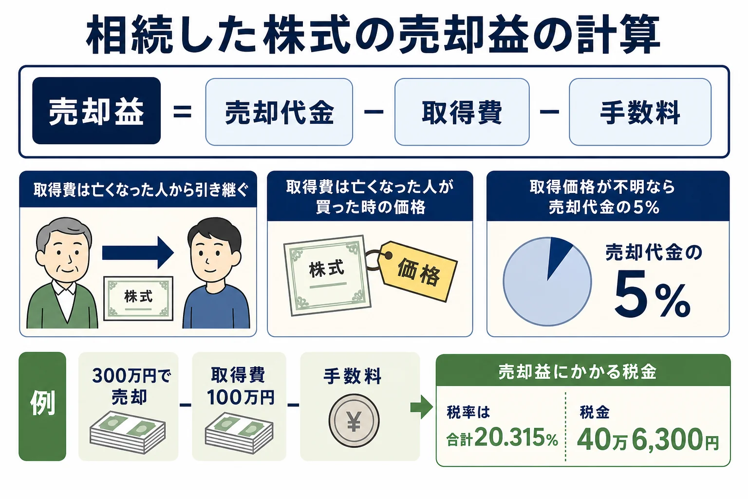 相続した株式の売却益の計算と取得価格が不明な時の5%ルールを示した図解