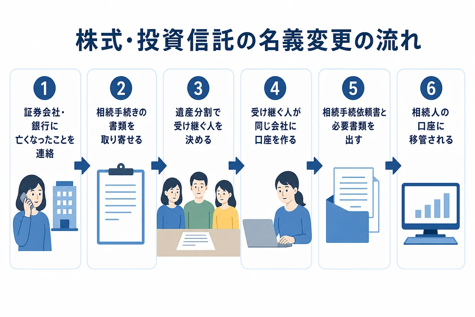 株式・投資信託を相続した時の名義変更の流れを示した図解