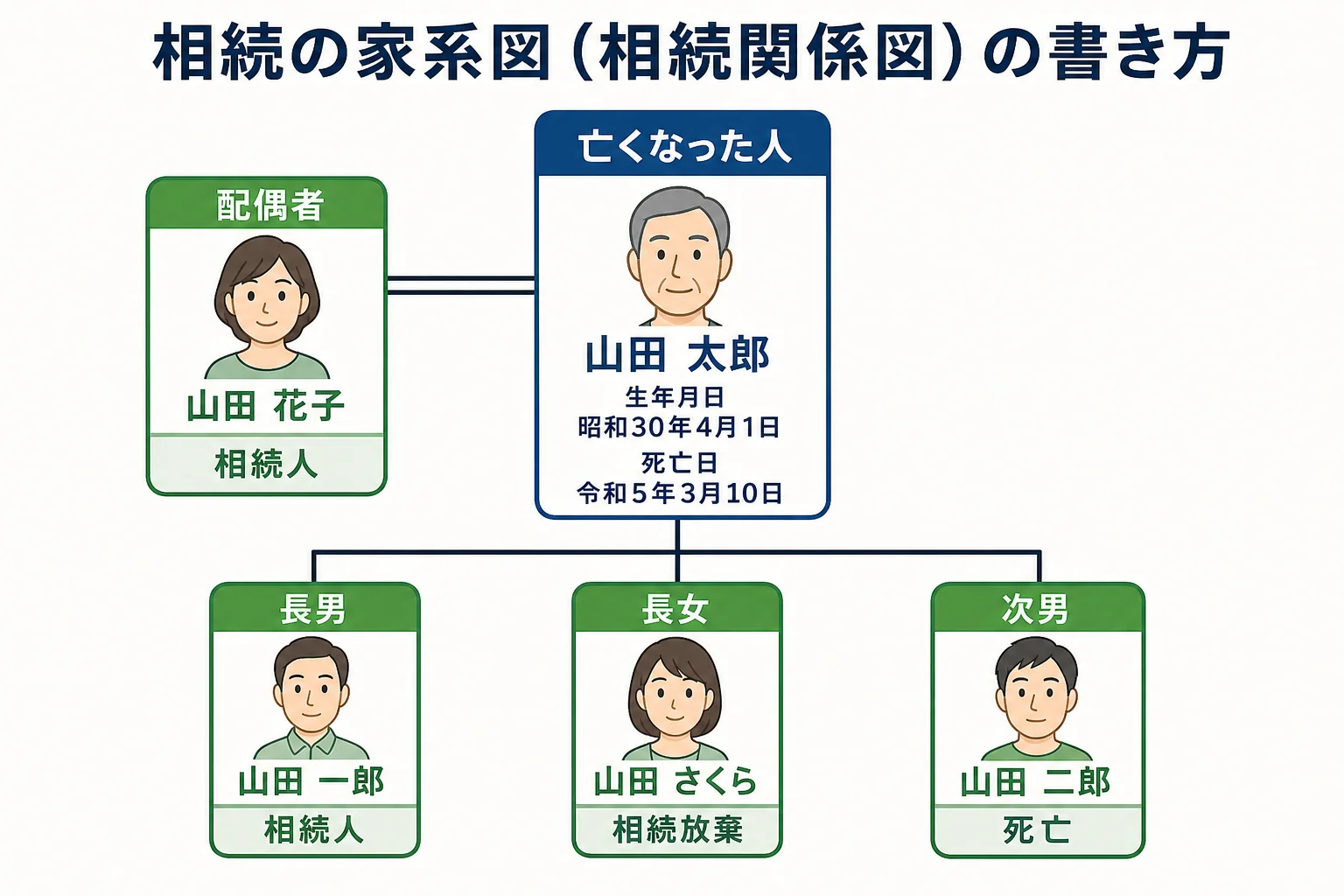 相続の家系図(相続関係図)の基本の書き方を示した図解