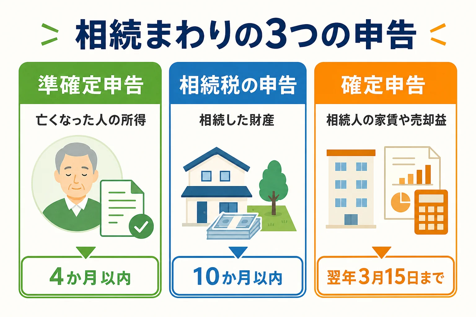 相続税の申告・準確定申告・確定申告の違いと期限を比べた図解
