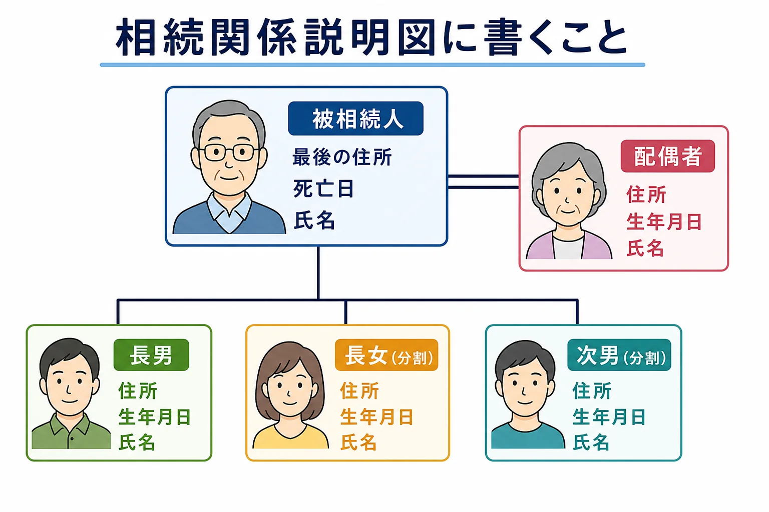 相続関係説明図に書く被相続人と相続人の項目と、線のつなぎ方を示した図解