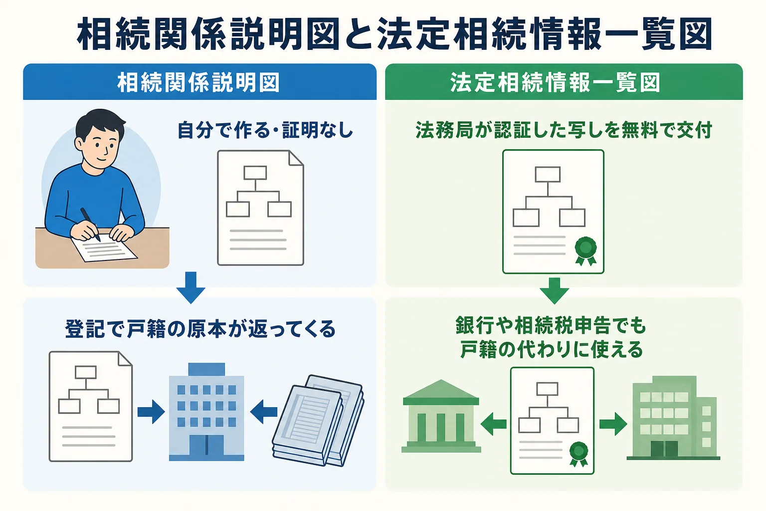 相続関係説明図と法定相続情報一覧図の違いを、作る人・使える場面・記載内容で比べた図解