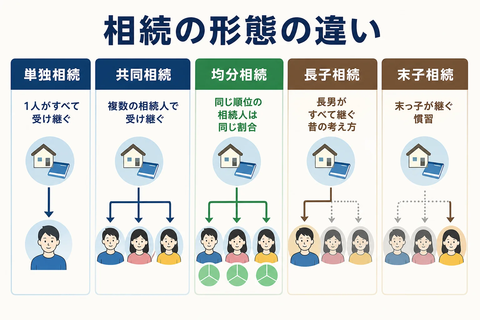 単独相続・共同相続・均分相続など、相続の形態の違いを比べた図解