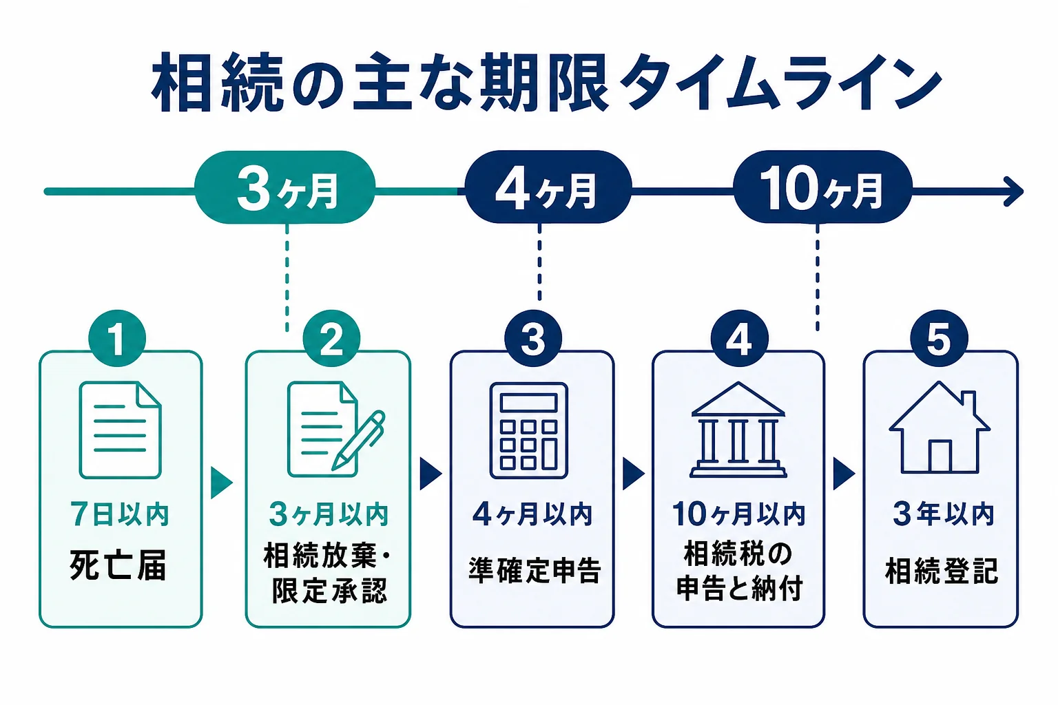 相続の期限を7日・3ヶ月・4ヶ月・10ヶ月・3年の順に並べたタイムラインの図解