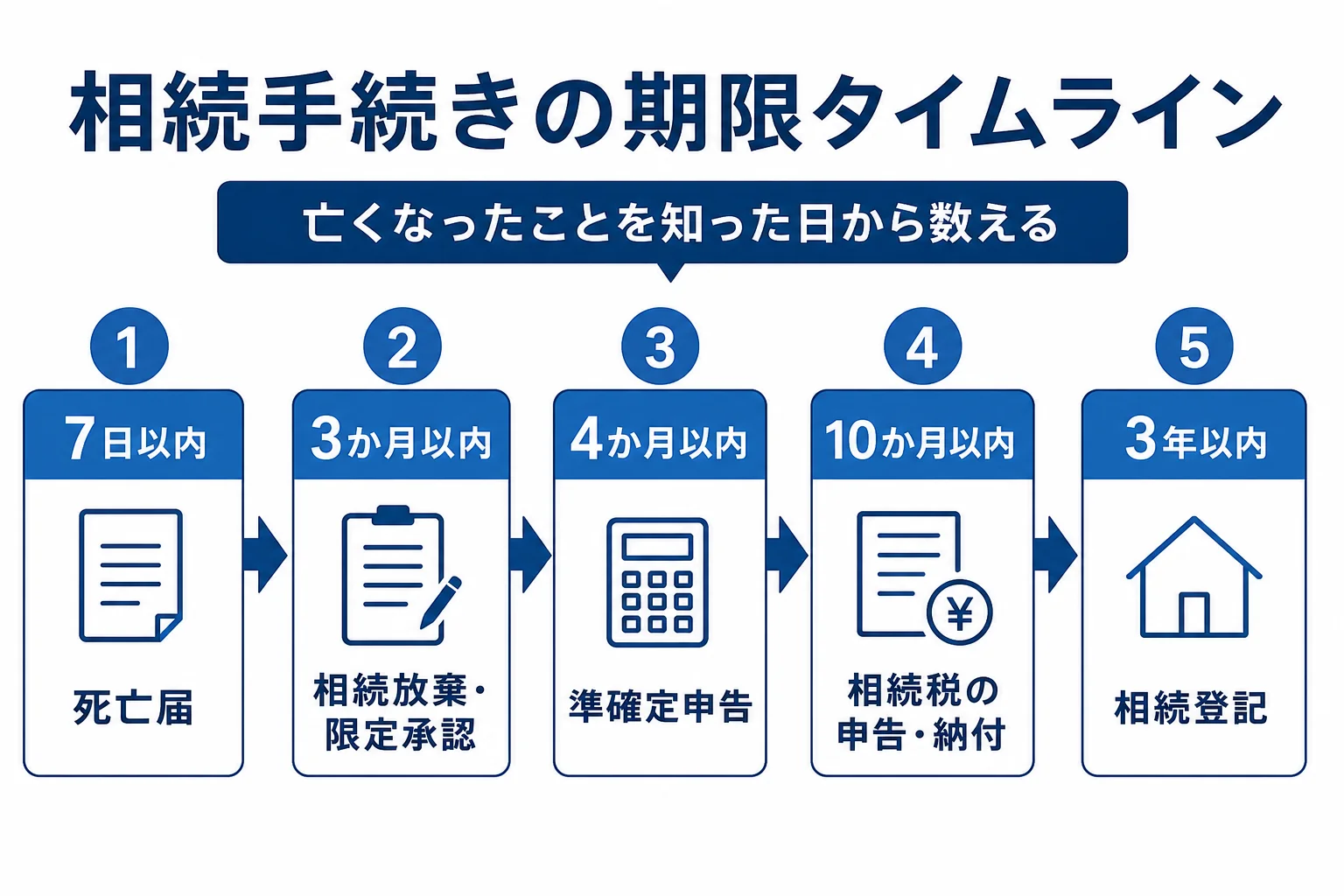 亡くなった日から7日・3か月・4か月・10か月・3年までの相続手続きの期限を時系列で並べたタイムライン図解