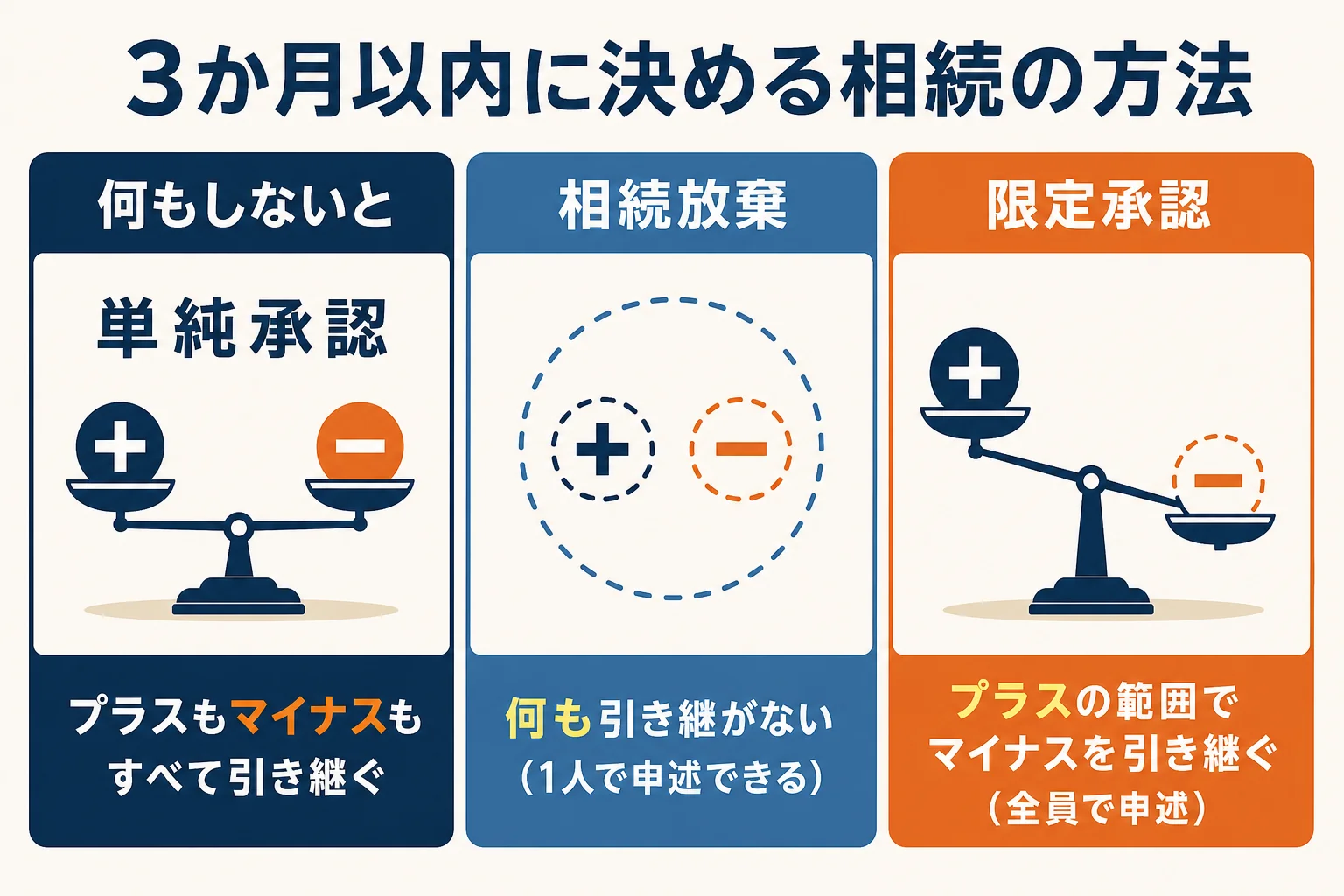 相続を知った日から3か月以内に、単純承認・相続放棄・限定承認のどれかを選ぶ流れの図解