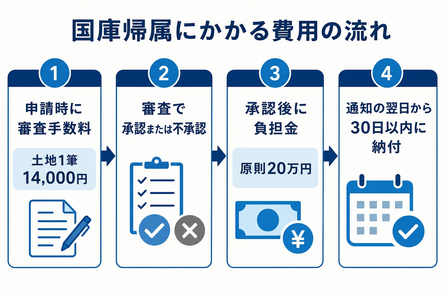 相続土地国庫帰属制度の申請から負担金の納付までの費用の流れを示した図解