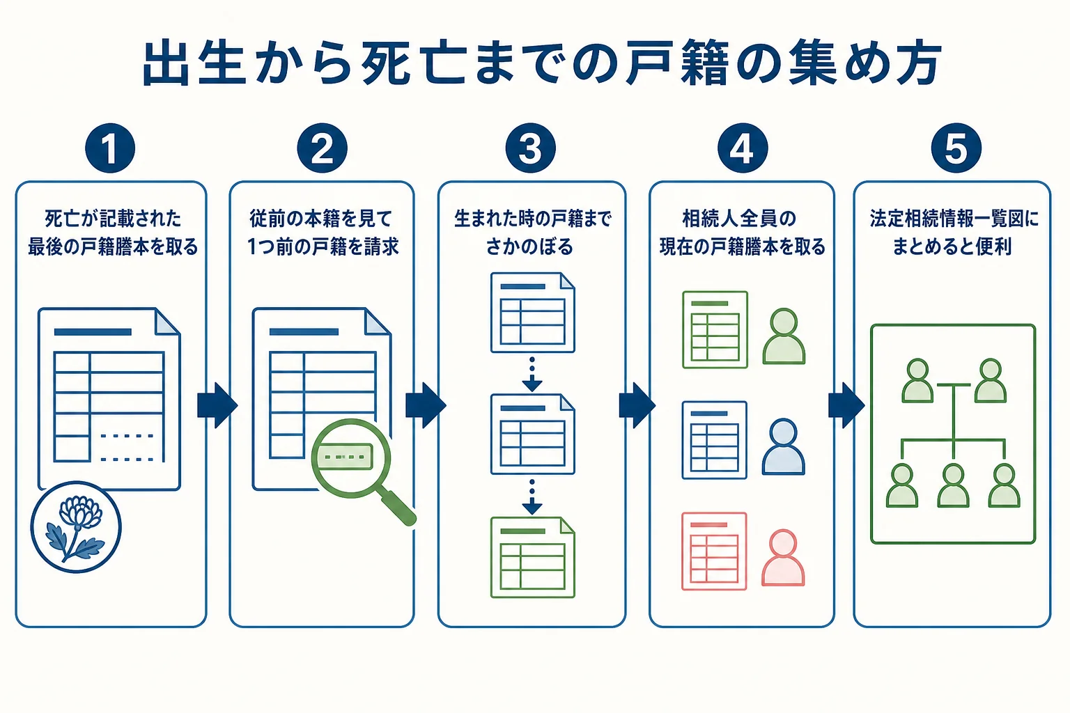 被相続人の出生から死亡までの戸籍謄本をさかのぼって集める流れを示した図解