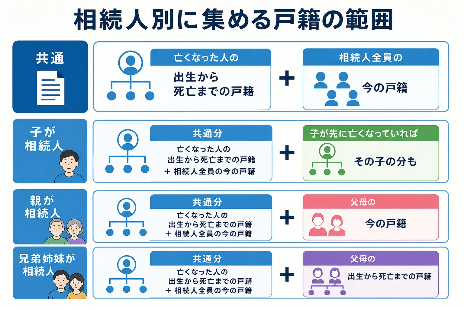 相続人が誰かによって集める戸籍謄本の範囲が変わることを示した図解