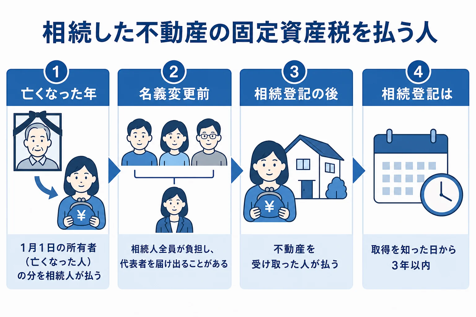 亡くなった年・名義変更前・名義変更後で固定資産税を払う人が変わる流れの図解