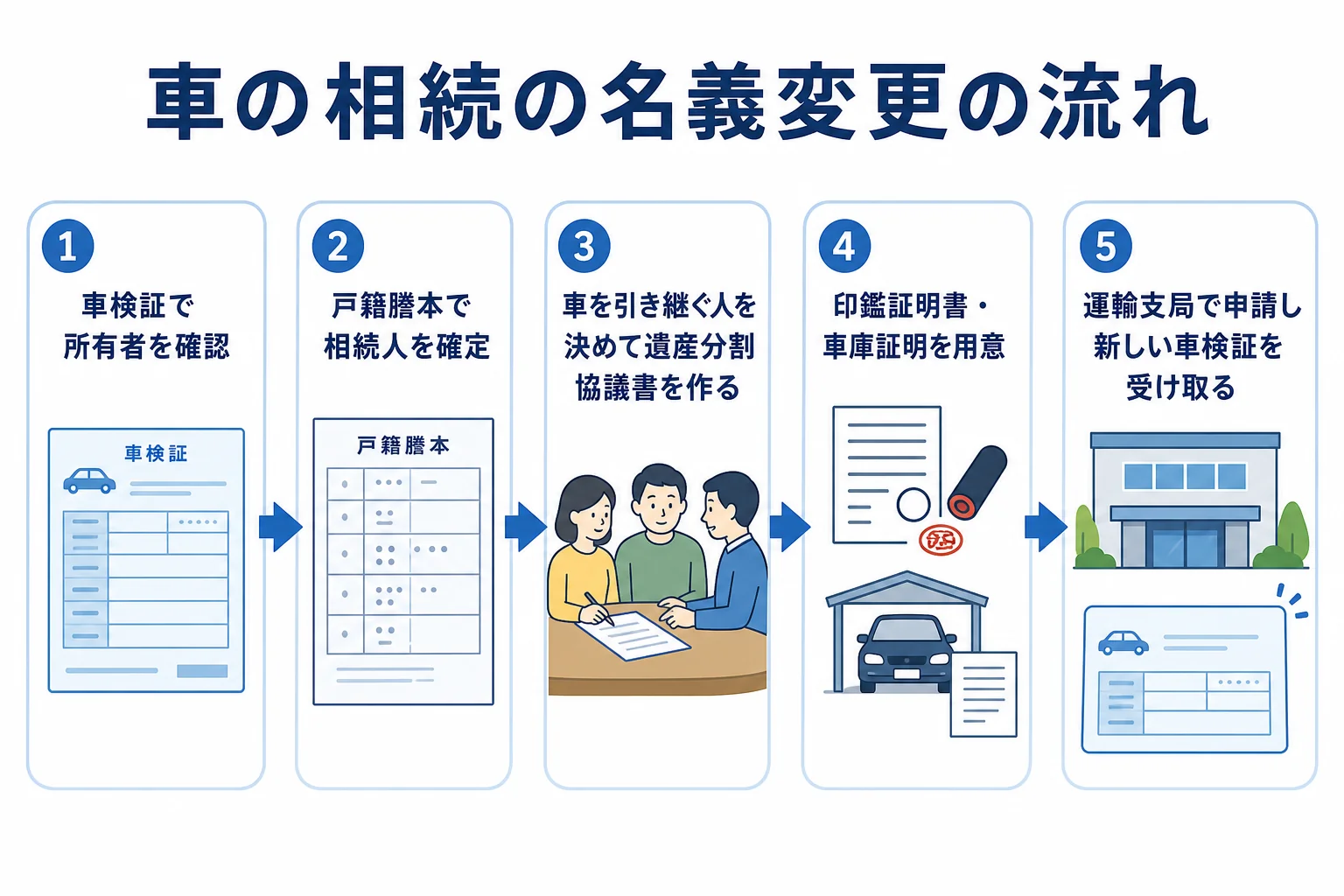車の相続の名義変更の流れを順番に示した図解