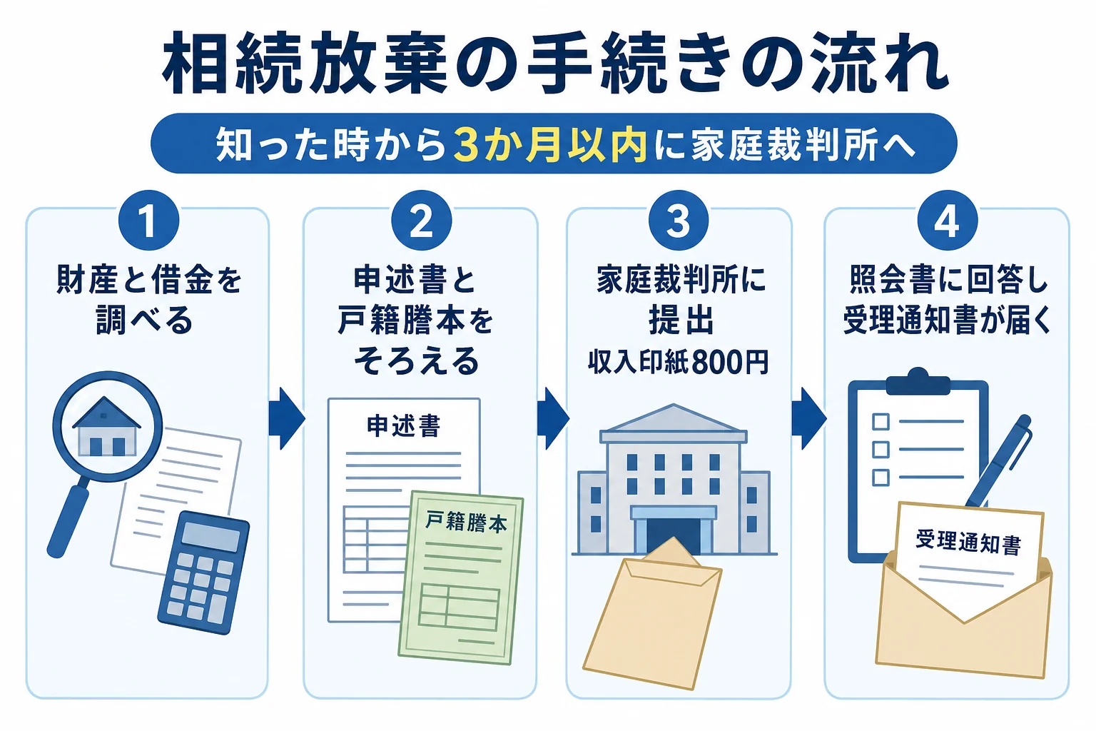 相続を拒否する相続放棄の手続きの流れを示した図解