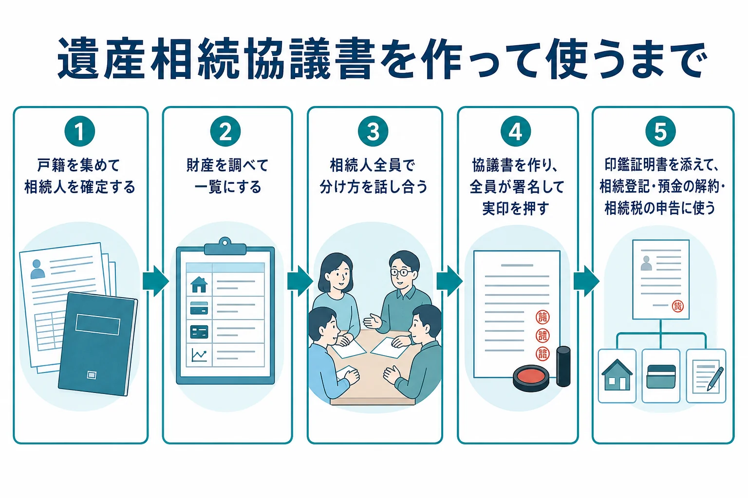 遺産相続協議書を作ってから使うまでの流れを示した図解