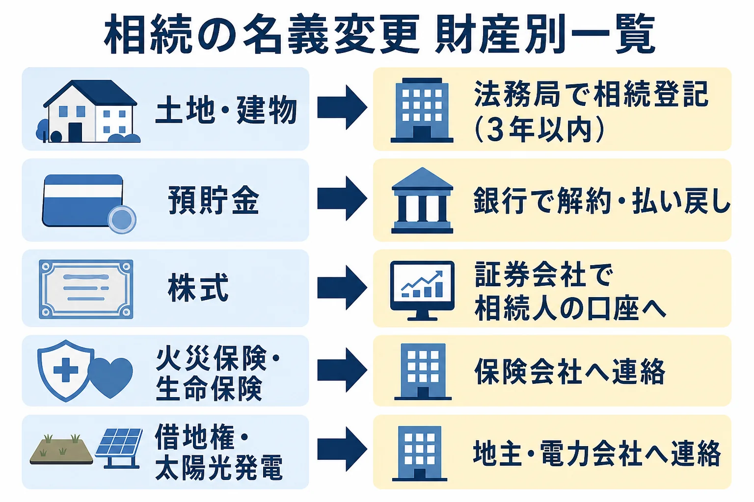相続で名義変更が必要な主な財産と、手続き先・期限を一覧にした図解