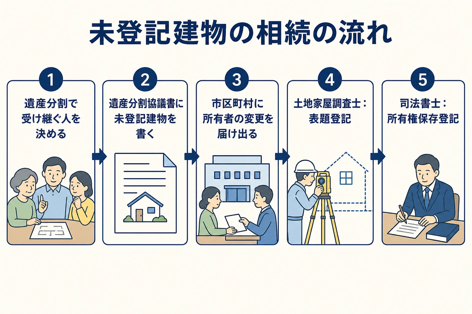 未登記建物を相続してから表題登記・所有権保存登記をするまでの流れを示した図解