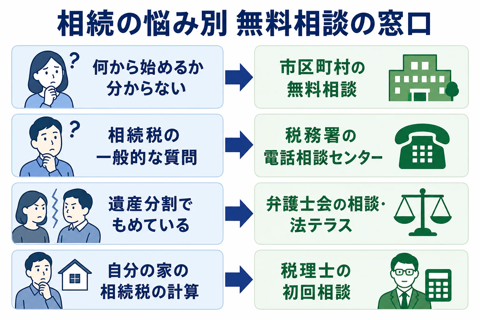 相続の悩み別に無料相談の窓口をまとめた図解