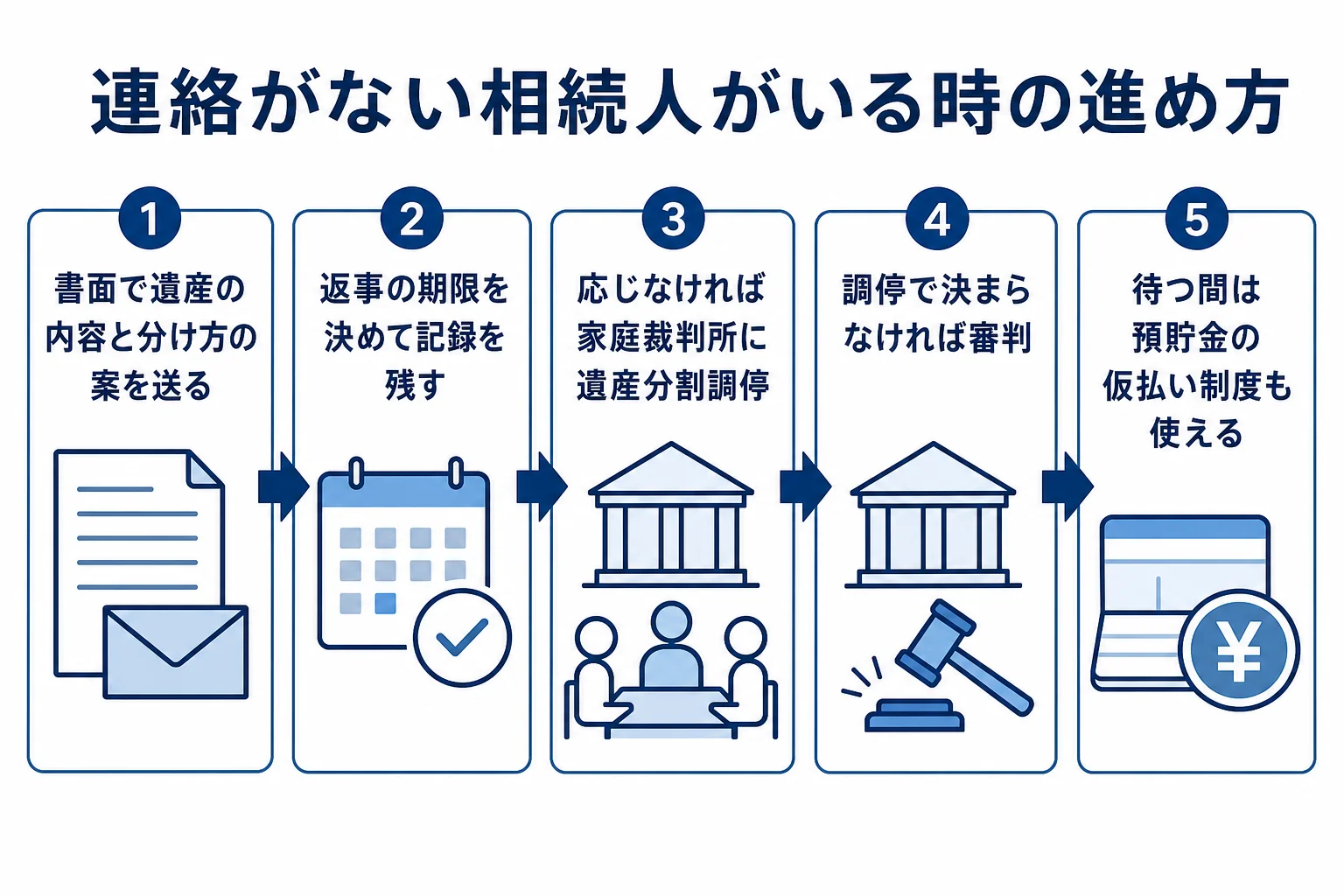 連絡がない相続人がいる時に、書面の連絡から調停・審判へ進む流れを示した図解