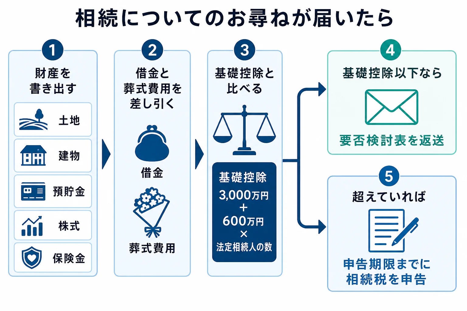相続税の申告要否検討表で財産と基礎控除を比べて、申告が必要か判定する流れの図解