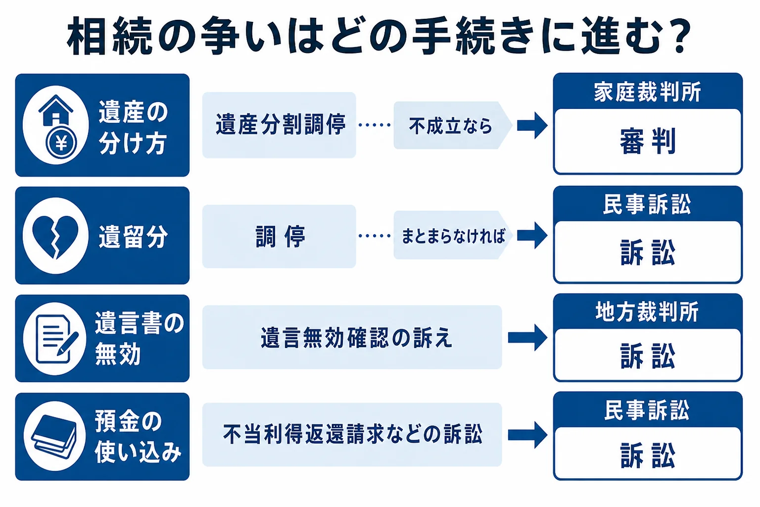 相続の争いの中身によって、遺産分割調停・審判と民事訴訟のどちらに進むかを分けた図解