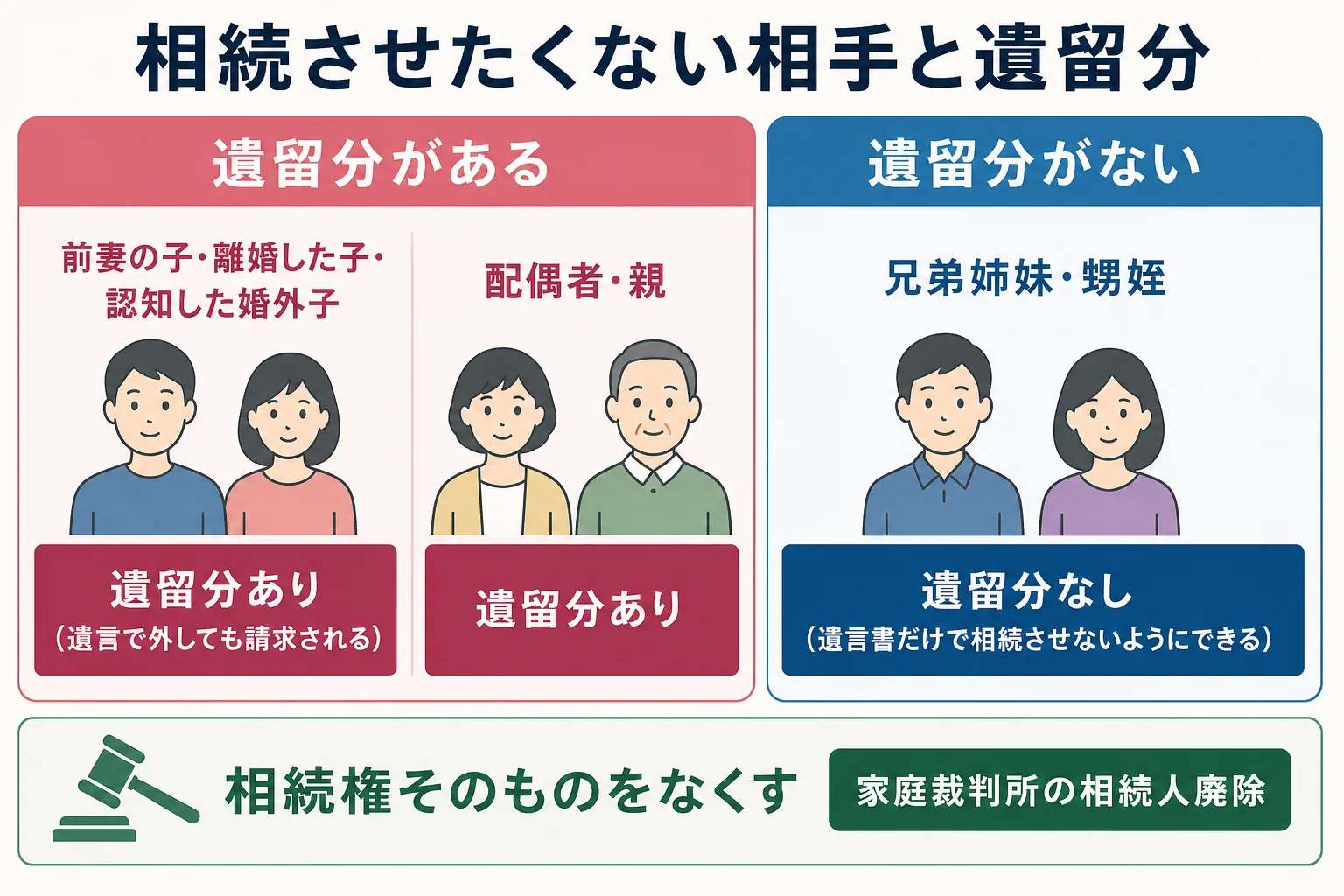 相続させたくない相手ごとに遺留分の有無と使える方法を分けた図解