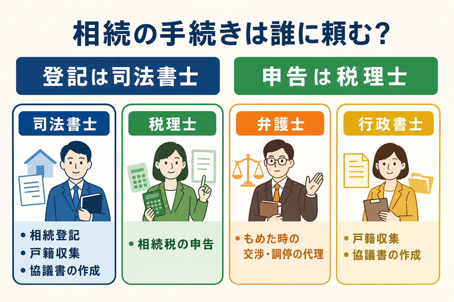 相続で司法書士・税理士・弁護士・行政書士がそれぞれ担当する手続きを示した図解