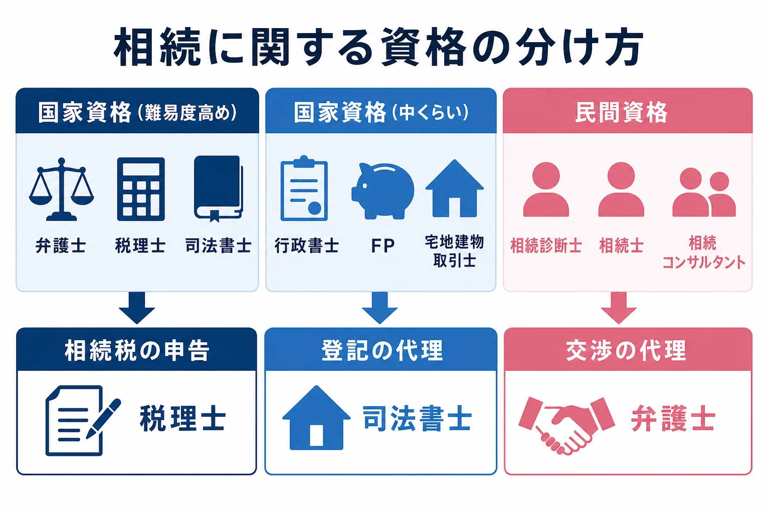 相続に関する資格を、国家資格と民間資格に分けて難易度の目安と相続でできることを並べた図解