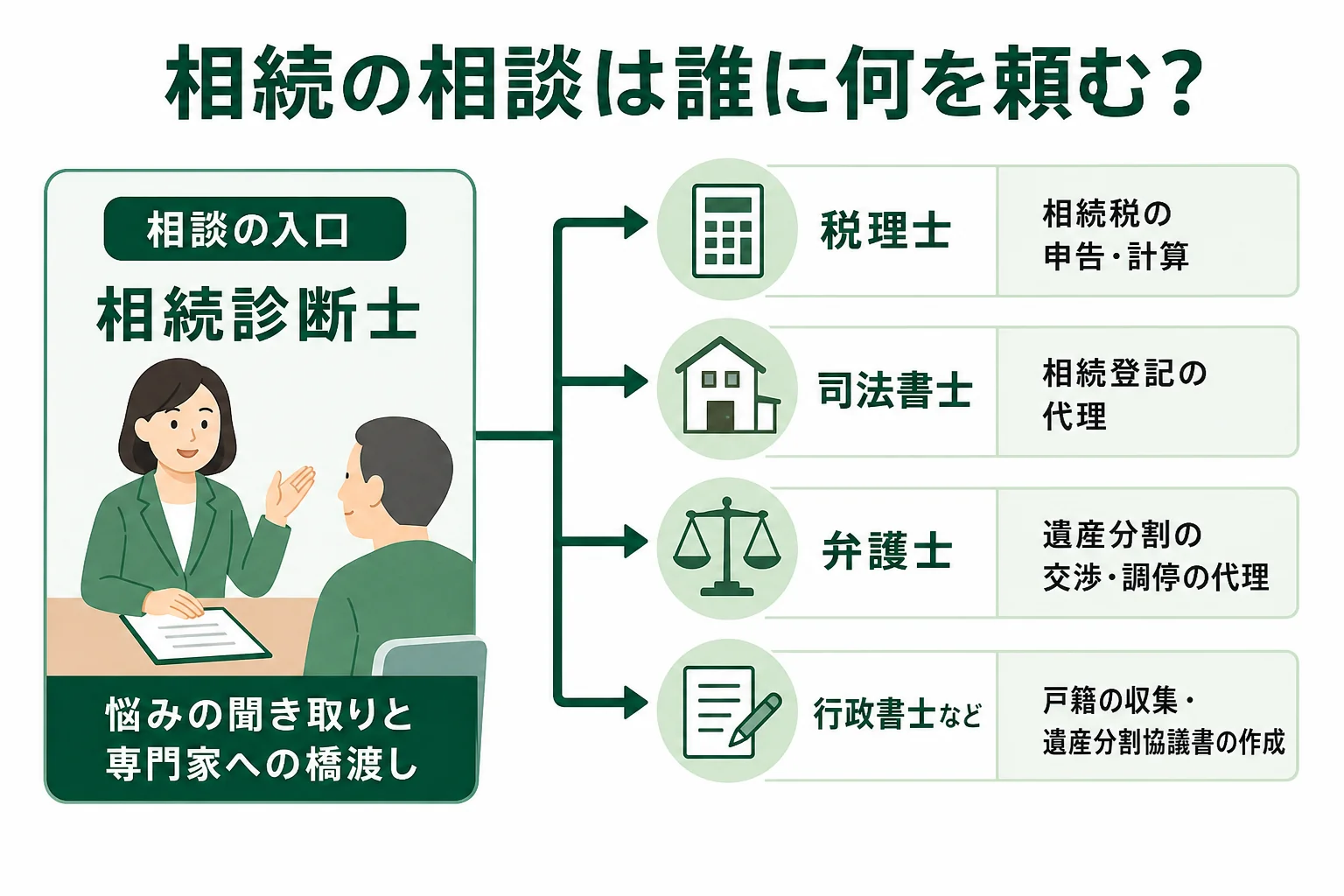 相続診断士と税理士・司法書士・弁護士・行政書士の役割の違いを示した図解