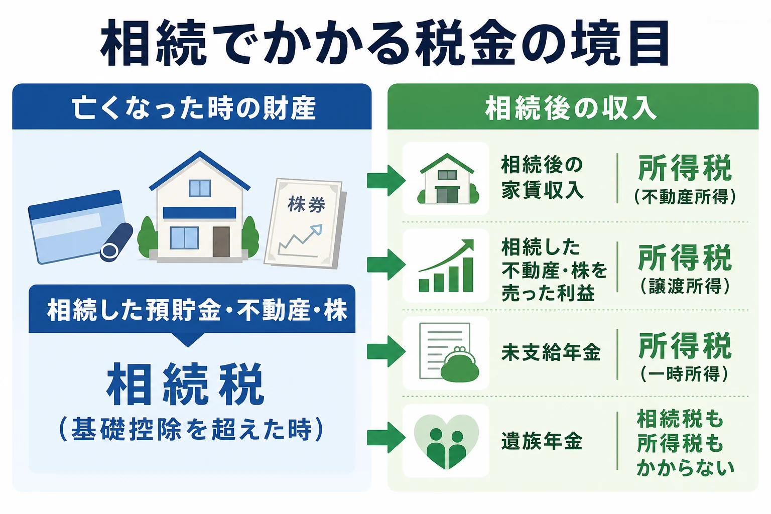 相続で受け取るお金ごとに、相続税・所得税のどちらがかかるかを示した図解