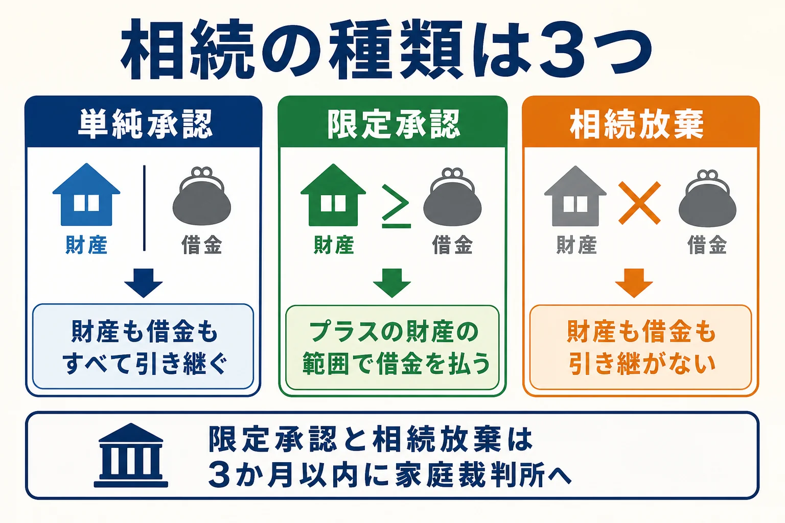 単純承認・限定承認・相続放棄の3つの相続の種類で借金と財産の扱いがどう違うかを比べた図解