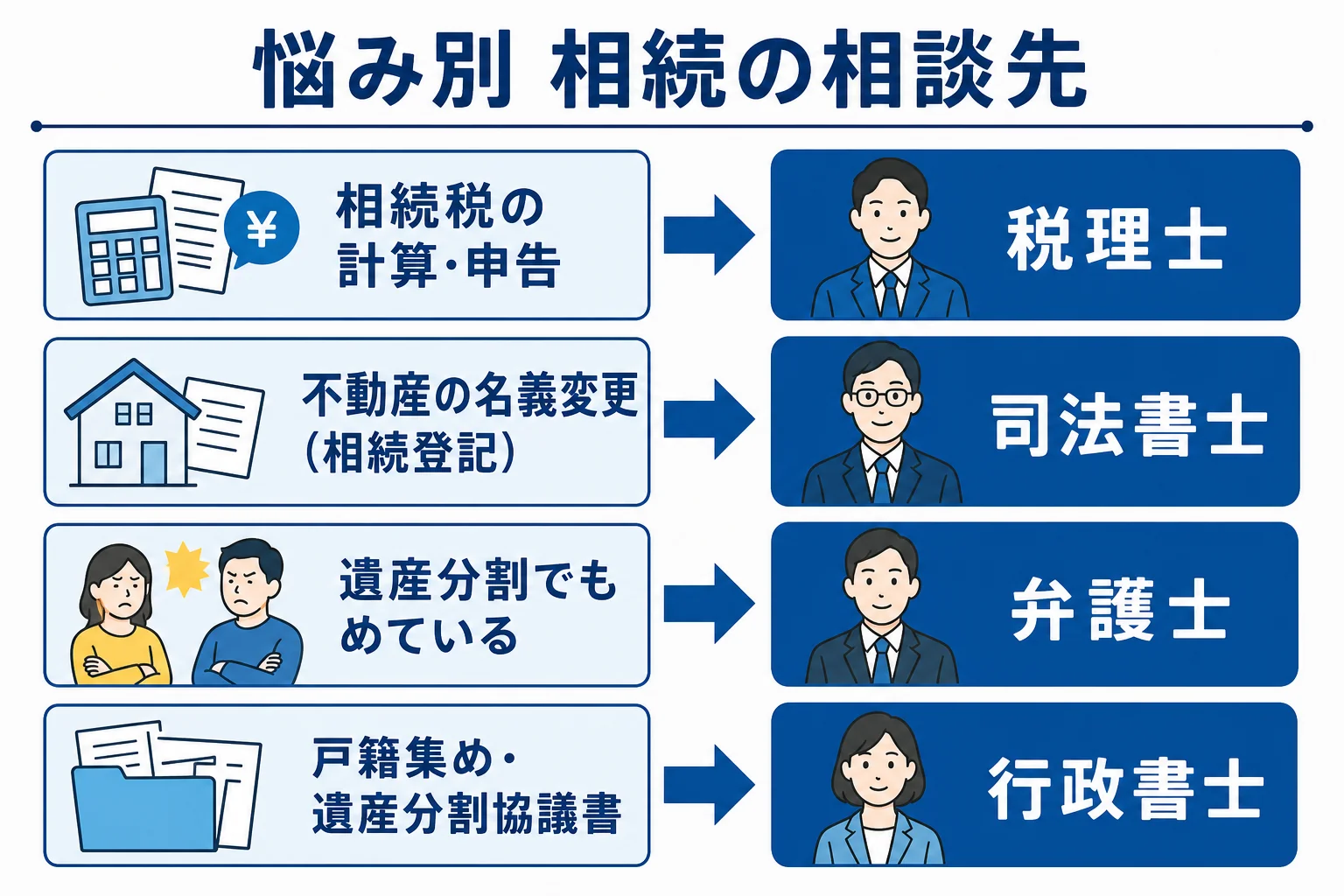 相続の悩みごとに相談先が税理士・司法書士・弁護士・行政書士に分かれることを示した図解